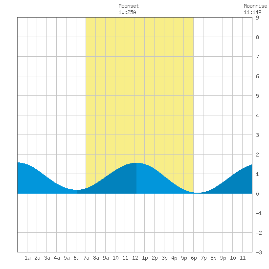 Christmas Point tide chart for Wednesday, January 31, 2024