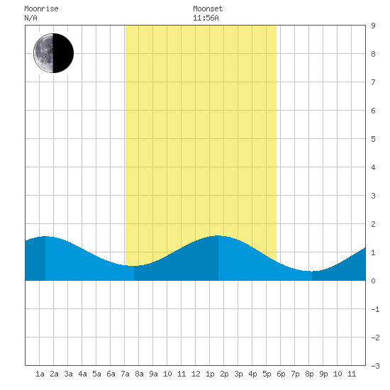Christmas Point tide chart for Wednesday, January 3, 2024