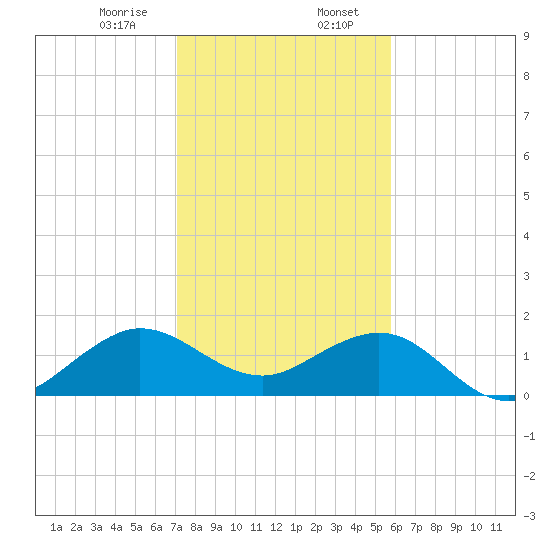 Christmas Point tide chart for Sunday, January 7, 2024