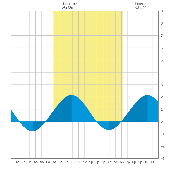 Christmas Point tide chart for Sunday, February 11, 2024