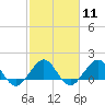 Christmas Point tide chart for Sunday, February 11, 2024