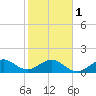 Christmas Point tide chart for Thursday, February 1, 2024