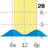 Christmas Point tide chart for Tuesday, February 20, 2024