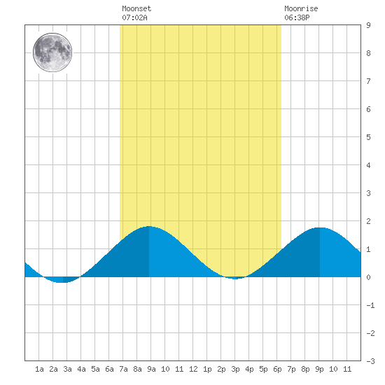 Christmas Point tide chart for Saturday, February 24, 2024