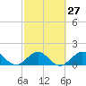 Christmas Point tide chart for Tuesday, February 27, 2024