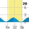 Christmas Point tide chart for Wednesday, February 28, 2024