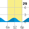 Christmas Point tide chart for Thursday, February 29, 2024
