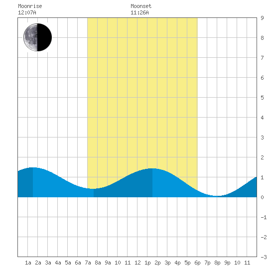 Christmas Point tide chart for Friday, February 2, 2024