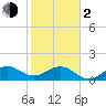Christmas Point tide chart for Friday, February 2, 2024