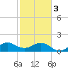 Christmas Point tide chart for Saturday, February 3, 2024