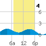 Christmas Point tide chart for Sunday, February 4, 2024