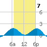 Christmas Point tide chart for Wednesday, February 7, 2024