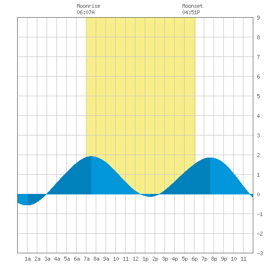 Christmas Point tide chart for Thursday, February 8, 2024