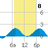 Christmas Point tide chart for Thursday, February 8, 2024