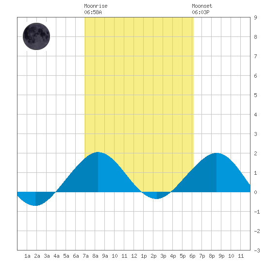 Christmas Point tide chart for Friday, February 9, 2024