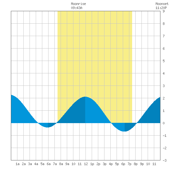 Christmas Point tide chart for Wednesday, March 13, 2024