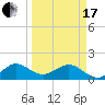 Christmas Point tide chart for Sunday, March 17, 2024