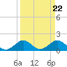Christmas Point tide chart for Friday, March 22, 2024