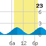 Christmas Point tide chart for Saturday, March 23, 2024