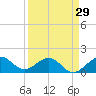 Christmas Point tide chart for Friday, March 29, 2024