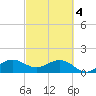 Christmas Point tide chart for Monday, March 4, 2024