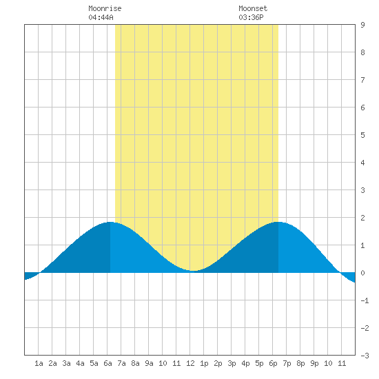 Christmas Point tide chart for Thursday, March 7, 2024