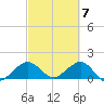 Christmas Point tide chart for Thursday, March 7, 2024