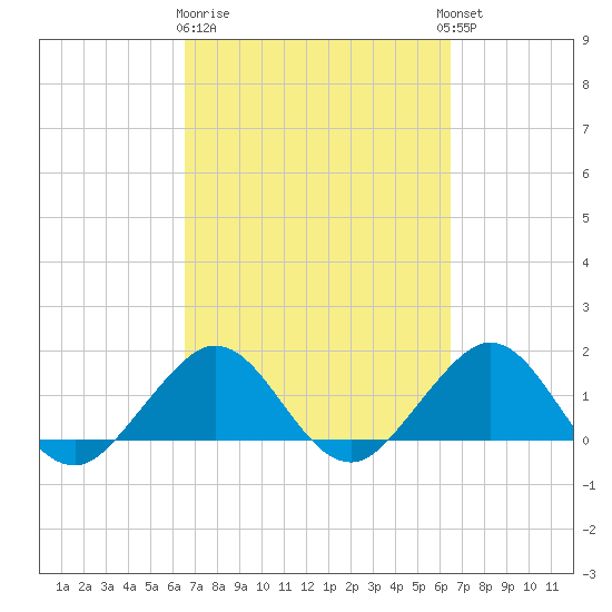 Christmas Point tide chart for Saturday, March 9, 2024