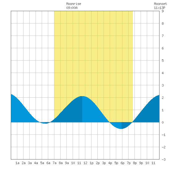 Christmas Point tide chart for Thursday, April 11, 2024