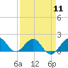 Christmas Point tide chart for Thursday, April 11, 2024