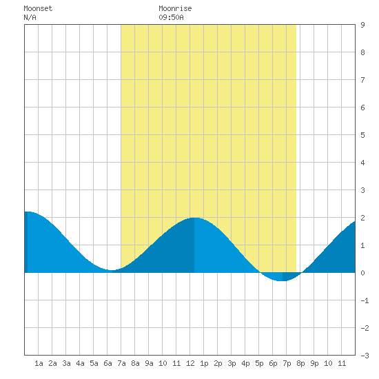 Christmas Point tide chart for Friday, April 12, 2024