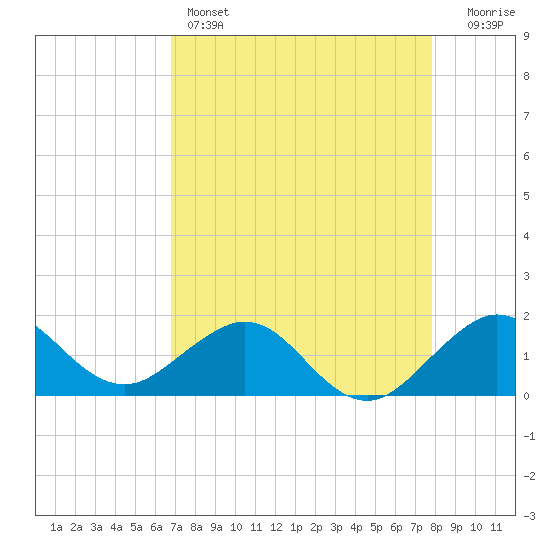 Christmas Point tide chart for Thursday, April 25, 2024