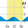 Christmas Point tide chart for Saturday, April 27, 2024