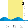Christmas Point tide chart for Tuesday, April 2, 2024