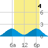 Christmas Point tide chart for Thursday, April 4, 2024