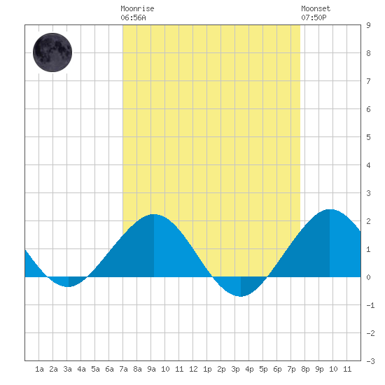 Christmas Point tide chart for Monday, April 8, 2024