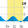 Christmas Point tide chart for Friday, May 10, 2024