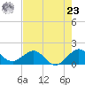 Christmas Point tide chart for Thursday, May 23, 2024