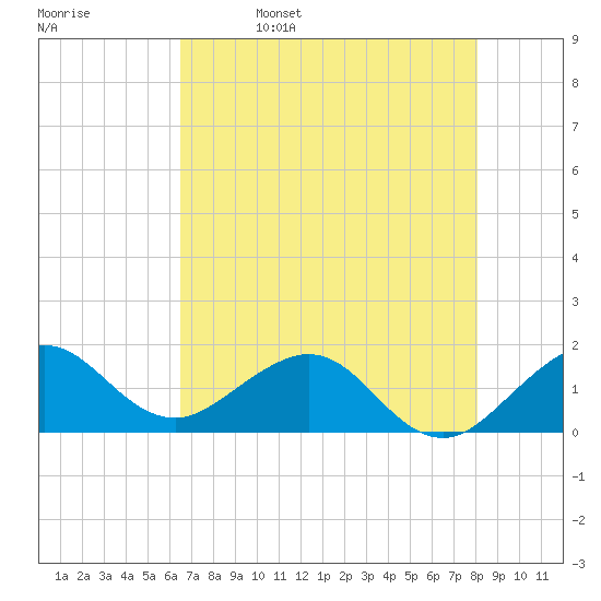 Christmas Point tide chart for Monday, May 27, 2024
