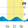 Christmas Point tide chart for Wednesday, May 29, 2024