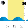 Christmas Point tide chart for Thursday, May 30, 2024