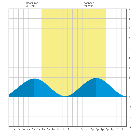 Christmas Point tide chart for Friday, May 3, 2024