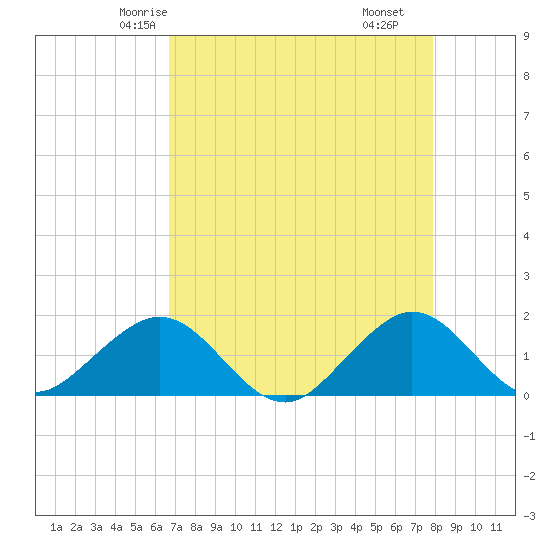 Christmas Point tide chart for Saturday, May 4, 2024