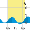 Christmas Point tide chart for Wednesday, May 8, 2024