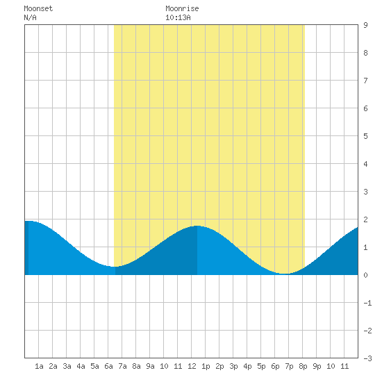 Christmas Point tide chart for Monday, June 10, 2024