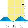 Christmas Point tide chart for Saturday, June 1, 2024