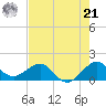 Christmas Point tide chart for Friday, June 21, 2024