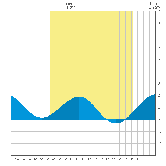 Christmas Point tide chart for Monday, June 24, 2024