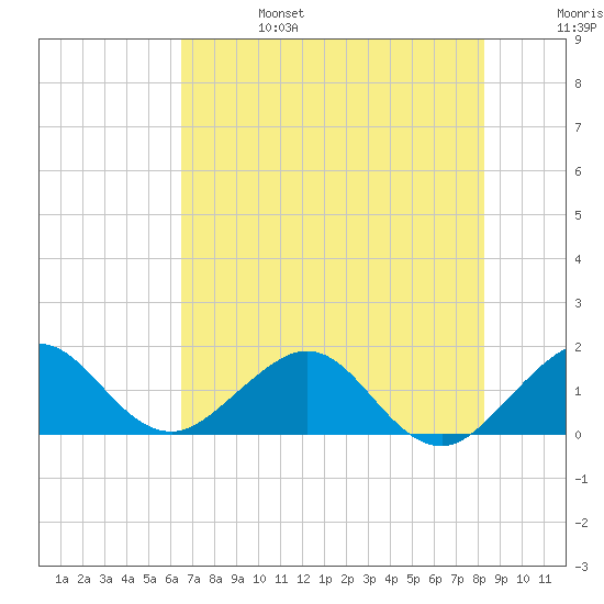 Christmas Point tide chart for Tuesday, June 25, 2024