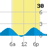 Christmas Point tide chart for Sunday, June 30, 2024